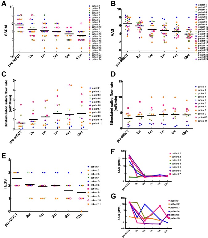 同种异体 UCMSC 治疗可改善 SS 患者的唾液腺功效并抑制疾病活动和自身免疫.jpg